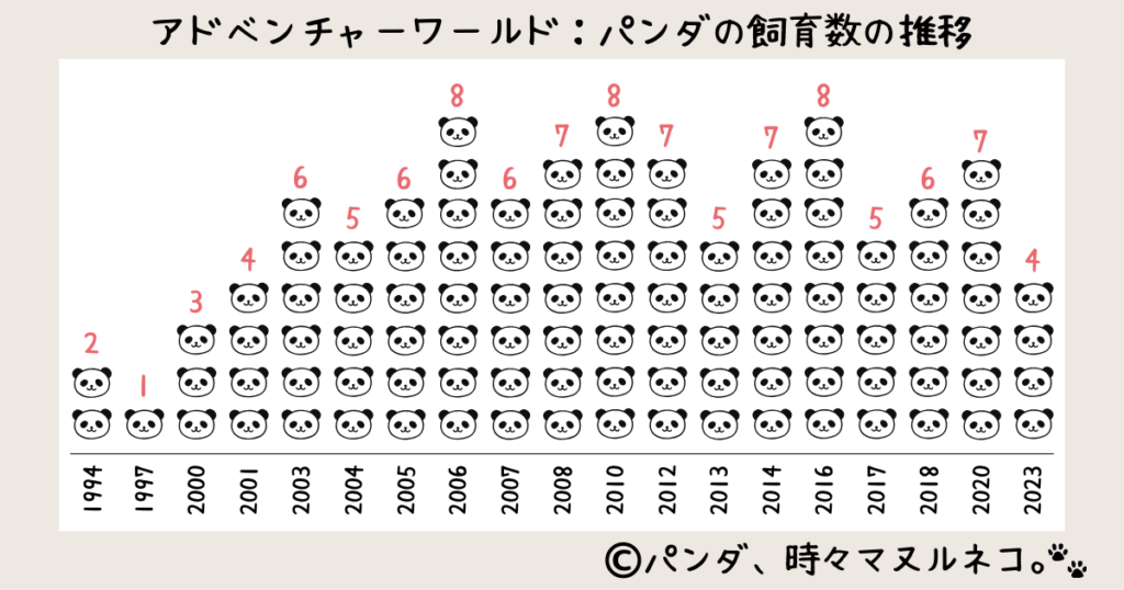 1994年から現在までの和歌山アドベンチャーワールドにおけるジャイアントパンダ飼育頭数の推移を示すグラフ。1994年に2頭で始まり、繁殖により増加し、2003~2023年までの20年間は常時5頭以上のパンダを飼育してきた。2025年6月末の4頭返還により0頭になる予定。
