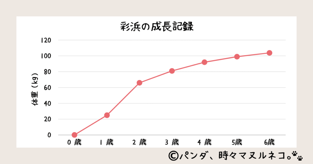 和歌山アドベンチャーワールドのジャイアントパンダ「彩浜(さいひん)」の年齢と体重の推移を表す折れ線グラフ